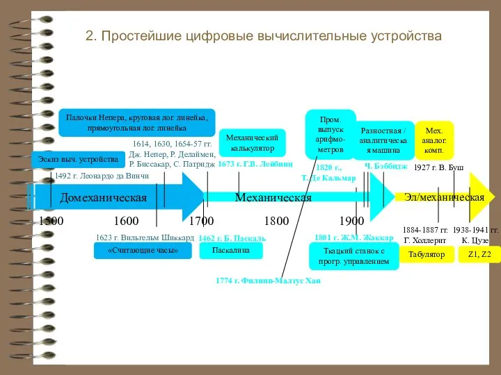 Эскиз выч. устройства 1492 г. Леонардо да Винчи 1623 г. Вильгельм