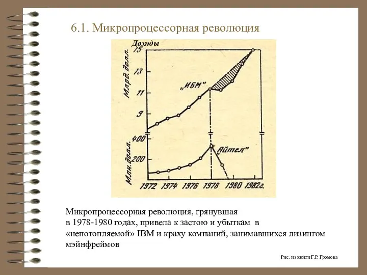 Микропроцессорная революция, грянувшая в 1978-1980 годах, привела к застою и убыткам