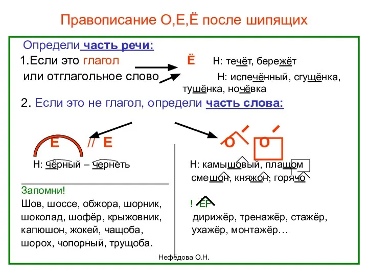 Нефёдова О.Н. Правописание О,Е,Ё после шипящих Определи часть речи: 1.Если это