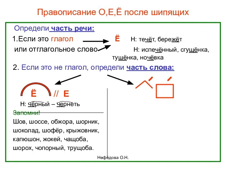 Нефёдова О.Н. Правописание О,Е,Ё после шипящих Определи часть речи: 1.Если это