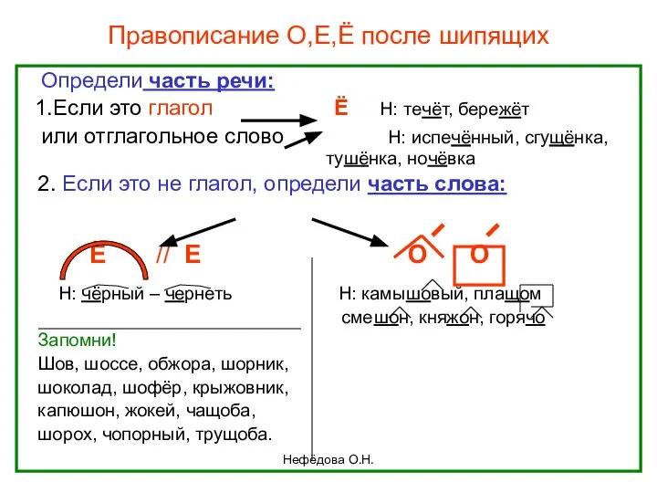 Нефёдова О.Н. Правописание О,Е,Ё после шипящих Определи часть речи: 1.Если это