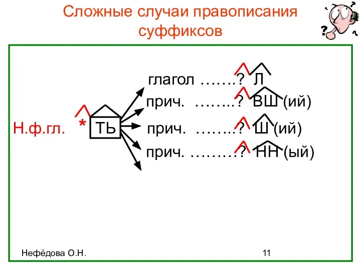 Нефёдова О.Н. Сложные случаи правописания суффиксов глагол …….? Л прич. ……..?