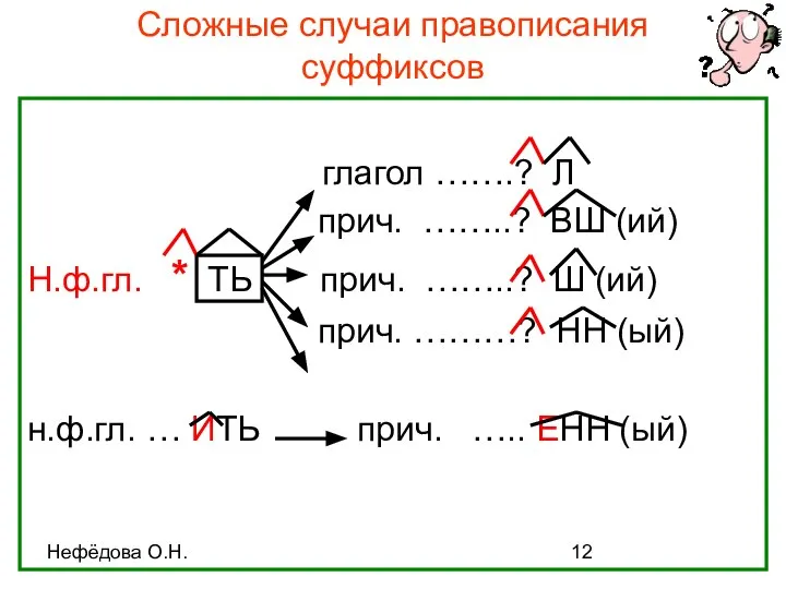 Нефёдова О.Н. Сложные случаи правописания суффиксов глагол …….? Л прич. ……..?