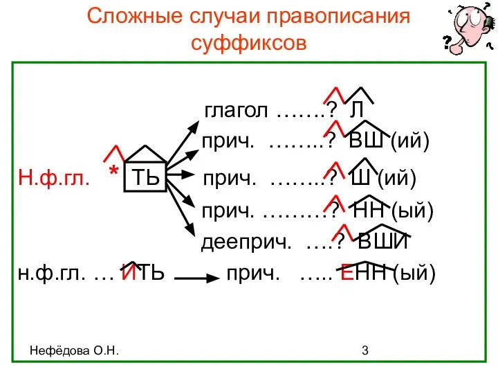 Нефёдова О.Н. Сложные случаи правописания суффиксов глагол …….? Л прич. ……..?