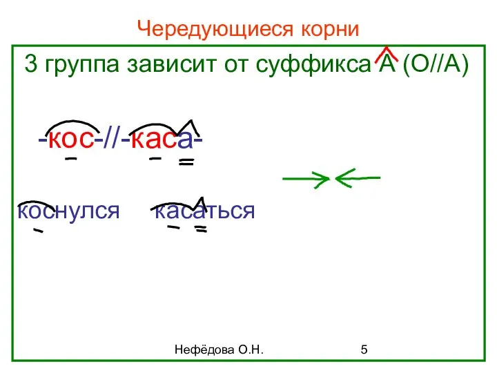 Нефёдова О.Н. Чередующиеся корни 3 группа зависит от суффикса А (О//А) -кос-//-каса- коснулся касаться