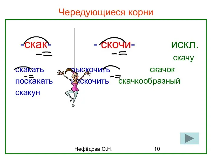 Нефёдова О.Н. Чередующиеся корни -скак- - скочи- искл. скачу скакать выскочить скачок поскакать наскочить скачкообразный скакун