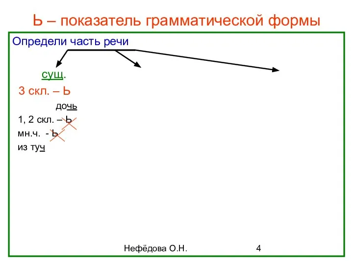 Нефёдова О.Н. Ь – показатель грамматической формы Определи часть речи сущ.