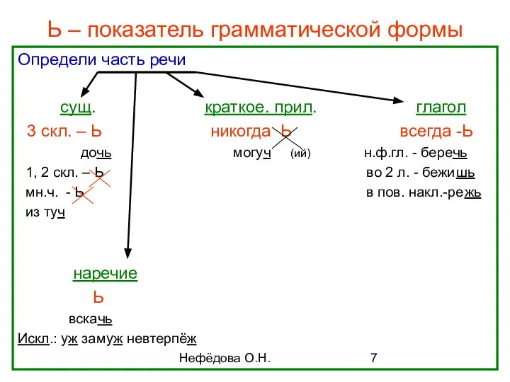 Нефёдова О.Н. Ь – показатель грамматической формы Определи часть речи сущ.