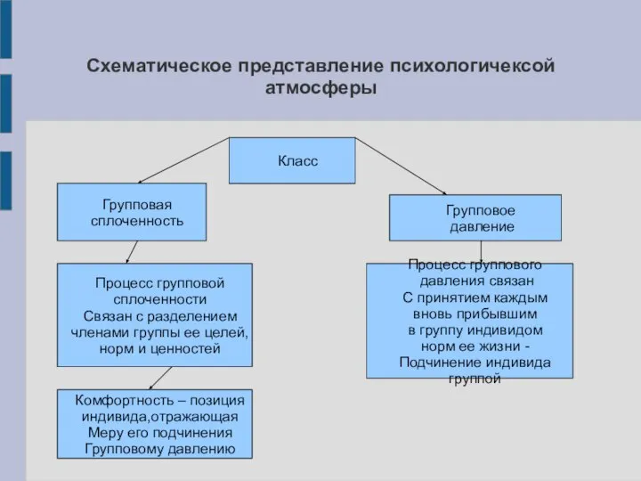 Класс Групповая сплоченность Групповое давление Процесс групповой сплоченности Связан с разделением