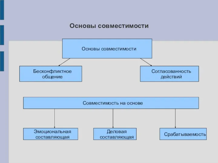 Основы совместимости Основы совместимости Бесконфликтное общение Согласованность действий Совместимость на основе Эмоциональная составляющая Деловая составляющая Срабатываемость