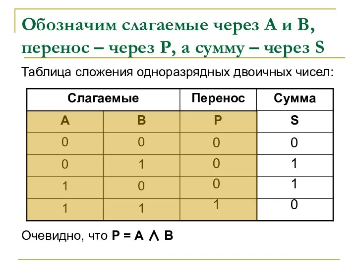 Обозначим слагаемые через А и В, перенос – через Р, а