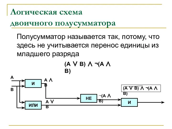 Логическая схема двоичного полусумматора Полусумматор называется так, потому, что здесь не