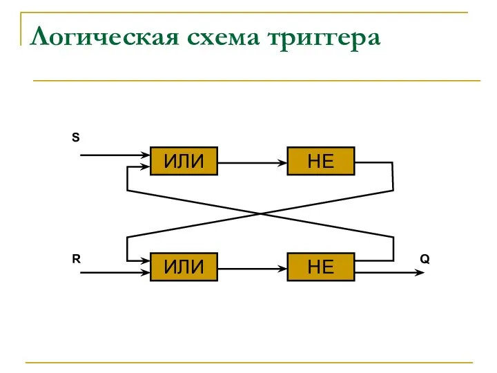 Логическая схема триггера ИЛИ ИЛИ НЕ НЕ S R Q