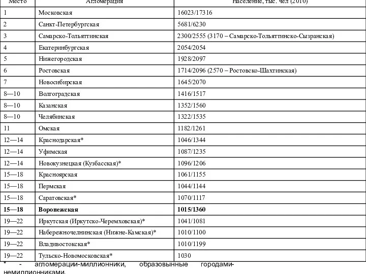 * - агломерации-миллионники, образовынные городами-немиллионниками.