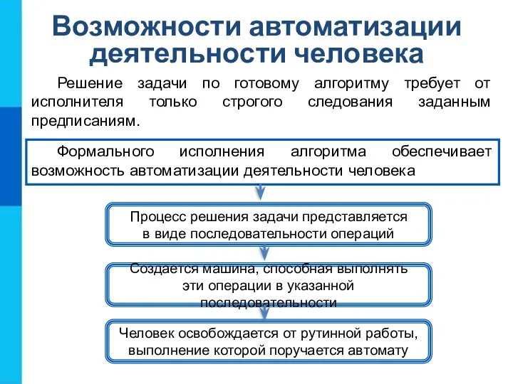 Возможности автоматизации деятельности человека Решение задачи по готовому алгоритму требует от