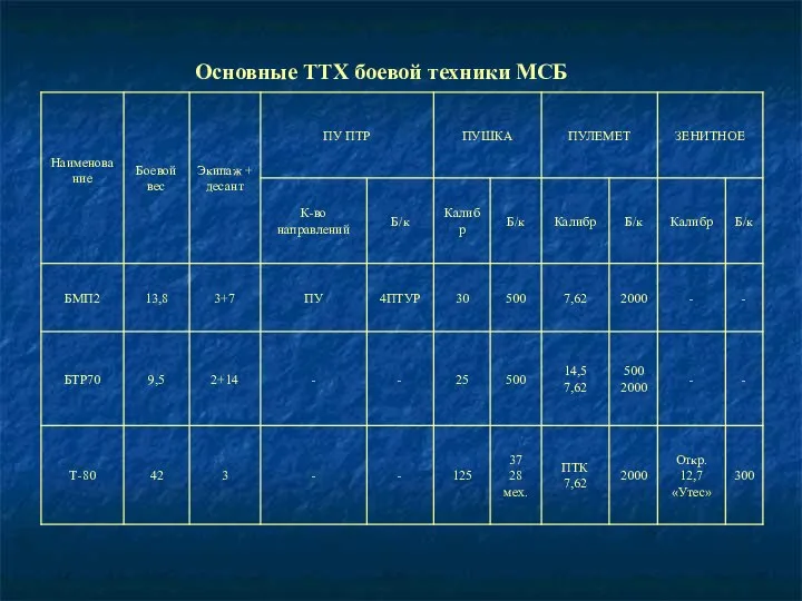 Основные ТТХ боевой техники МСБ