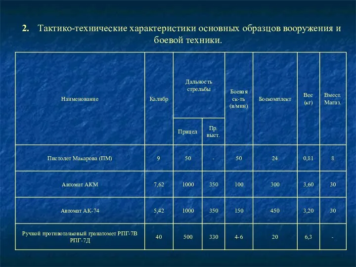 2. Тактико-технические характеристики основных образцов вооружения и боевой техники.