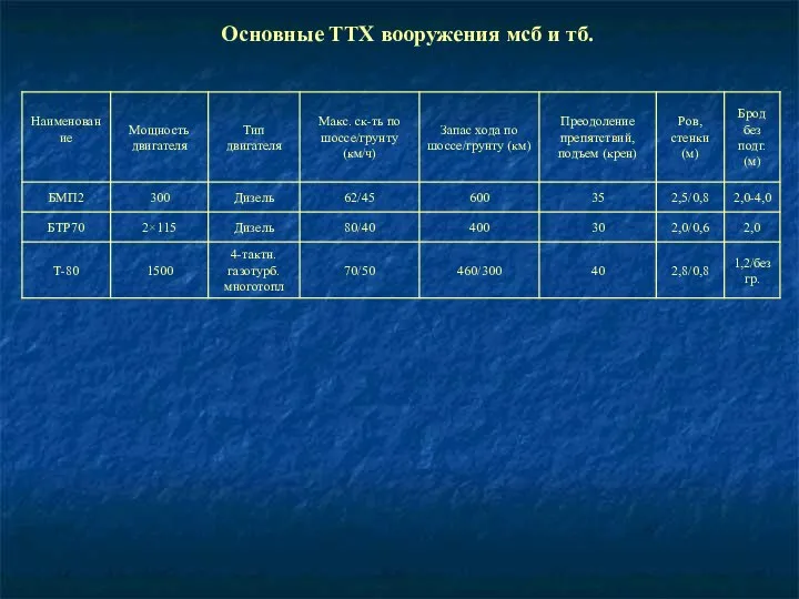 Основные ТТХ вооружения мсб и тб.