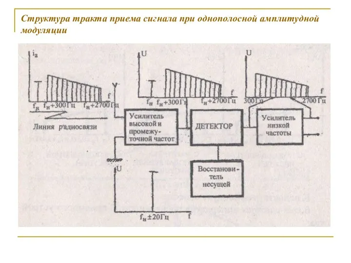 Структура тракта приема сигнала при однополосной амплитудной модуляции