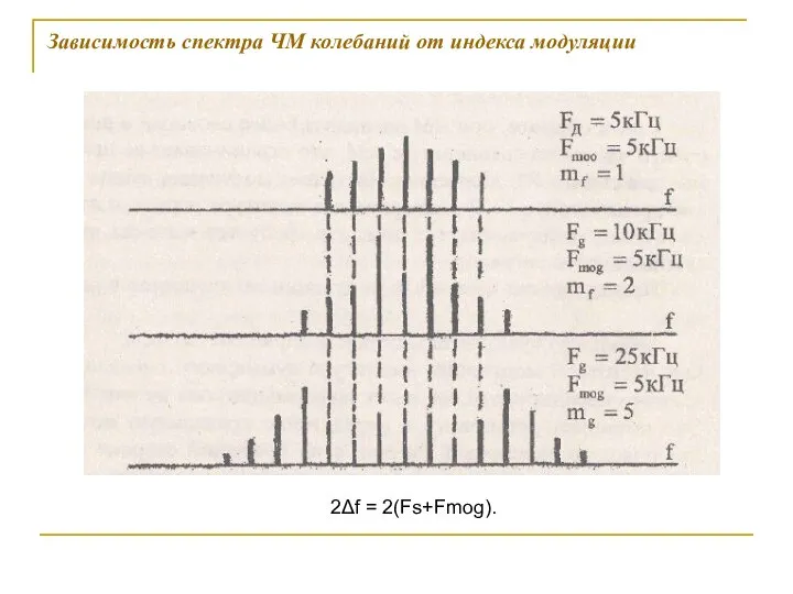 Зависимость спектра ЧМ колебаний от индекса модуляции 2Δf = 2(Fs+Fmog).