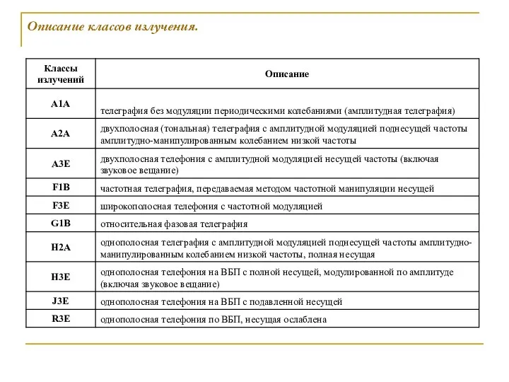 Описание классов излучения.