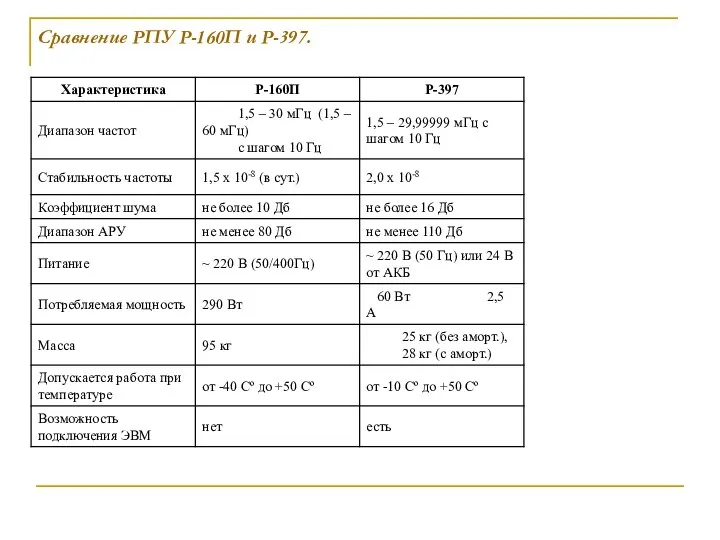 Сравнение РПУ Р-160П и Р-397.