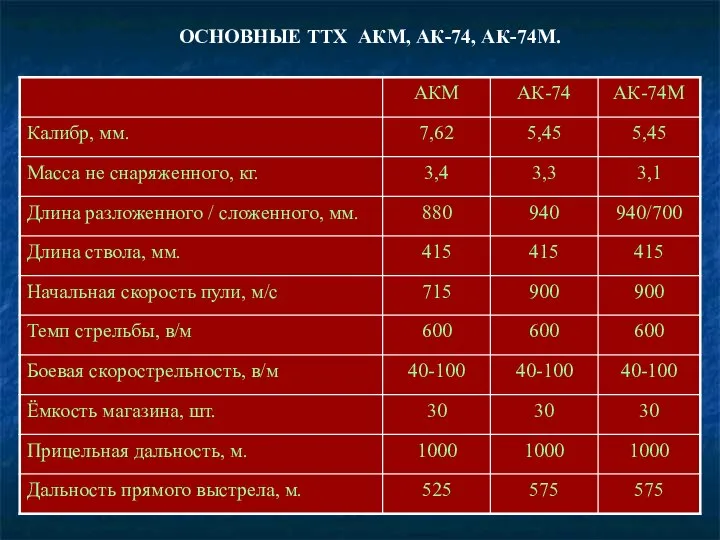 ОСНОВНЫЕ ТТХ АКМ, АК-74, АК-74М.