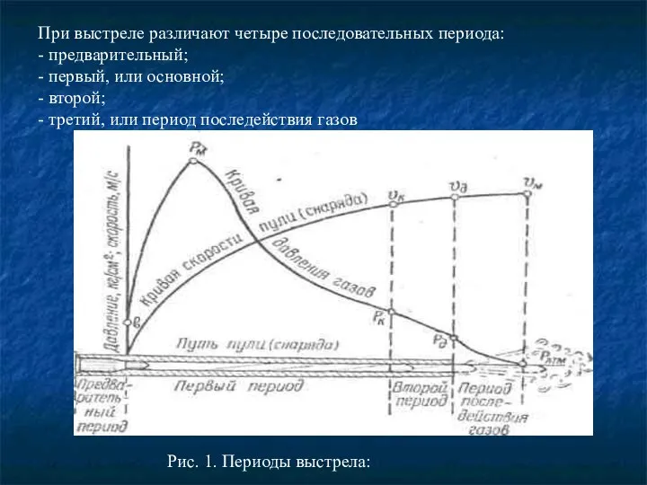 При выстреле различают четыре последовательных периода: - предварительный; - первый, или