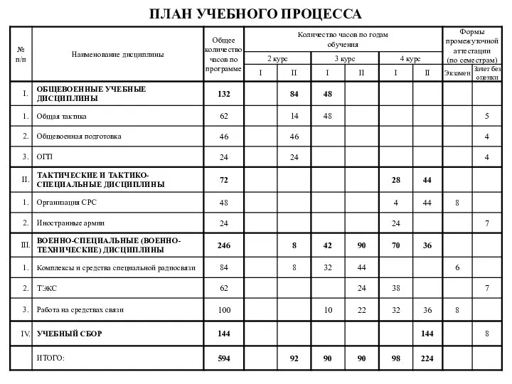 ПЛАН УЧЕБНОГО ПРОЦЕССА