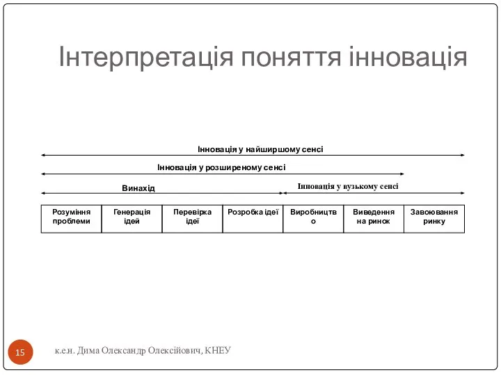 Інтерпретація поняття інновація к.е.н. Дима Олександр Олексійович, КНЕУ