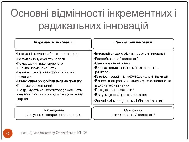 к.е.н. Дима Олександр Олексійович, КНЕУ Основні відмінності інкрементних і радикальних інновацій