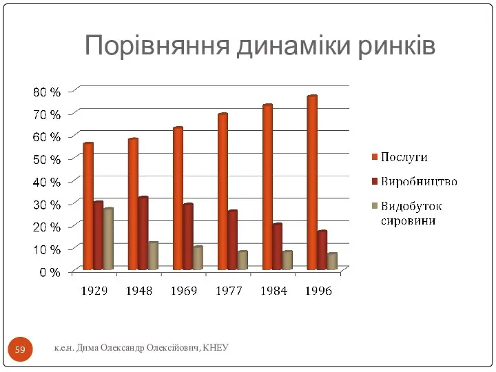 Порівняння динаміки ринків к.е.н. Дима Олександр Олексійович, КНЕУ