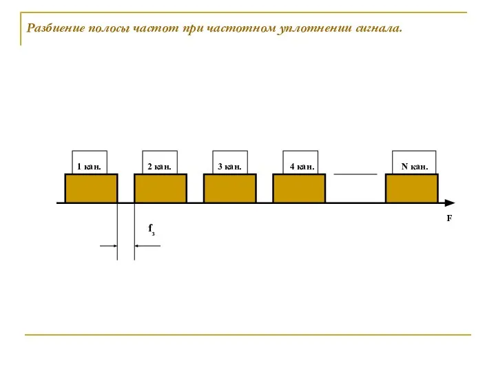 Разбиение полосы частот при частотном уплотнении сигнала.