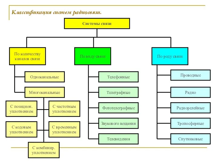 Классификация систем радиосвязи. По количеству каналов связи По виду связи По
