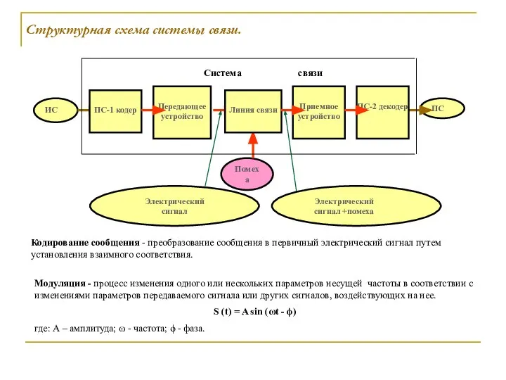 Структурная схема системы связи. Кодирование сообщения - преобразование сообщения в первичный