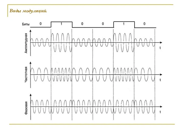 Виды модуляций.