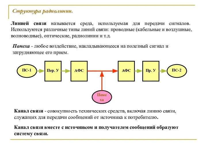 Структура радиолинии. Помеха - любое воздействие, накладывающееся на полезный сигнал и