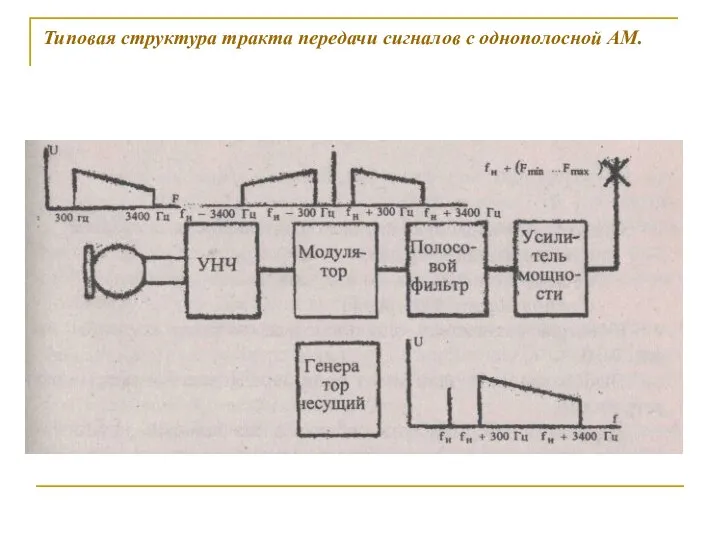 Типовая структура тракта передачи сигналов с однополосной АМ.