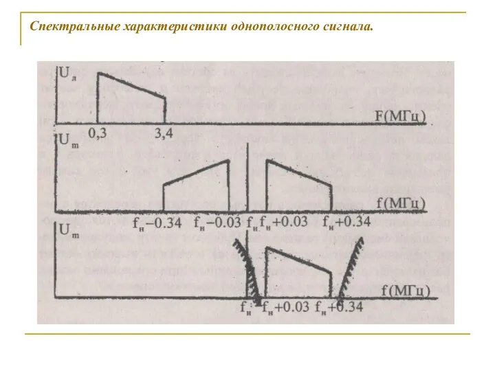 Спектральные характеристики однополосного сигнала.