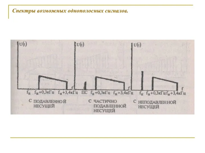 Спектры возможных однополосных сигналов.