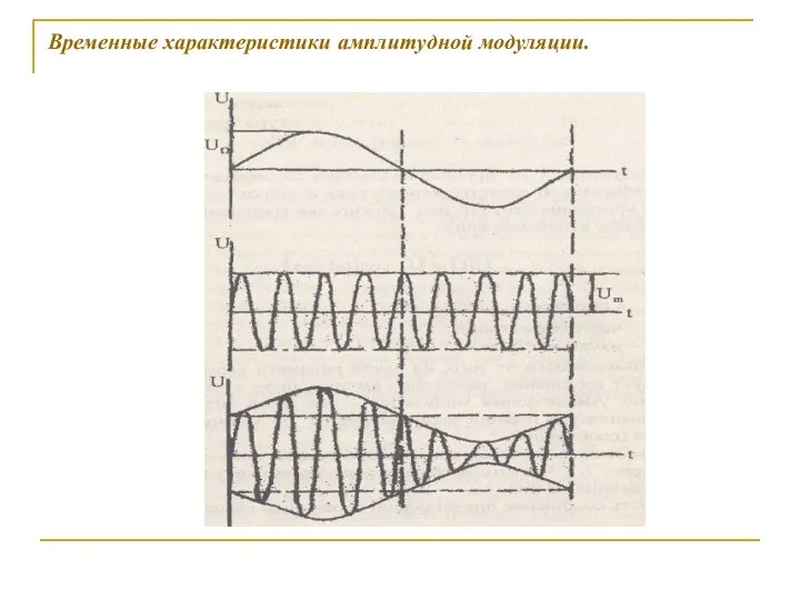 Временные характеристики амплитудной модуляции.