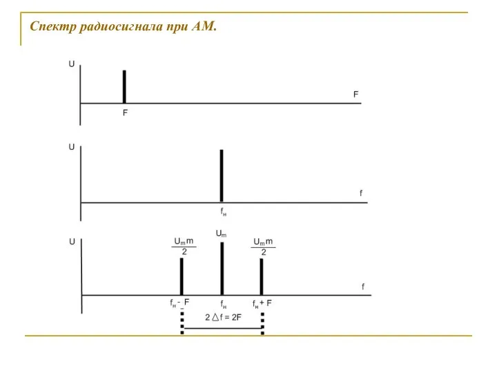 Спектр радиосигнала при АМ.