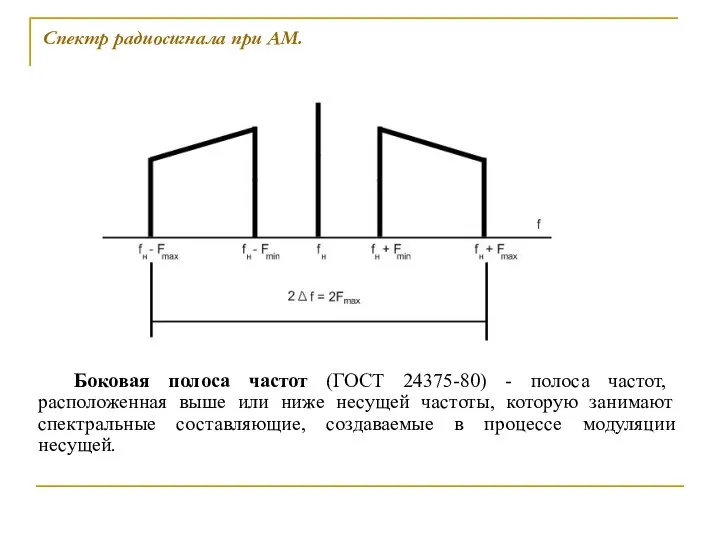 Спектр радиосигнала при АМ. Боковая полоса частот (ГОСТ 24375-80) - полоса