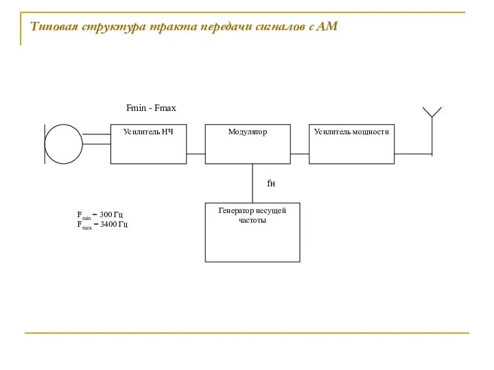 Типовая структура тракта передачи сигналов с АМ Fmin - Fmax Fmin