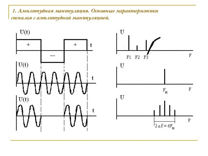 1. Амплитудная манипуляция. Основные характеристики сигналов с амплитудной манипуляцией.