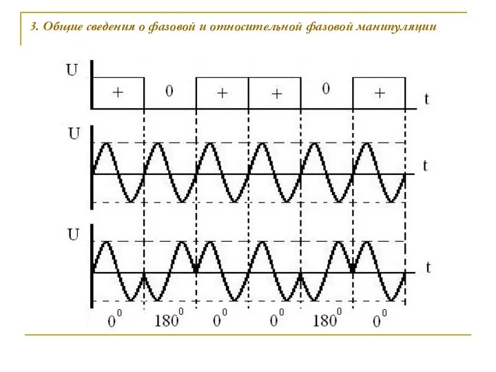 3. Общие сведения о фазовой и относительной фазовой манипуляции