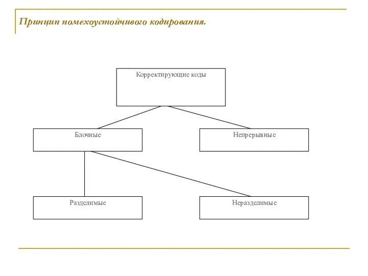 Принцип помехоустойчивого кодирования. Корректирующие коды Блочные Непрерывные Разделимые Неразделимые