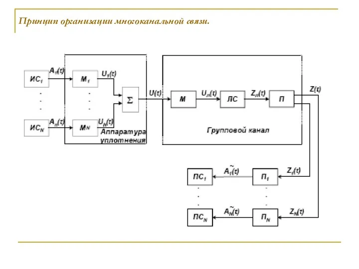 Принцип организации многоканальной связи.
