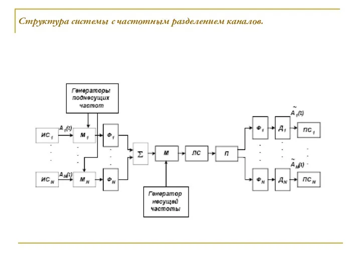 Структура системы с частотным разделением каналов.