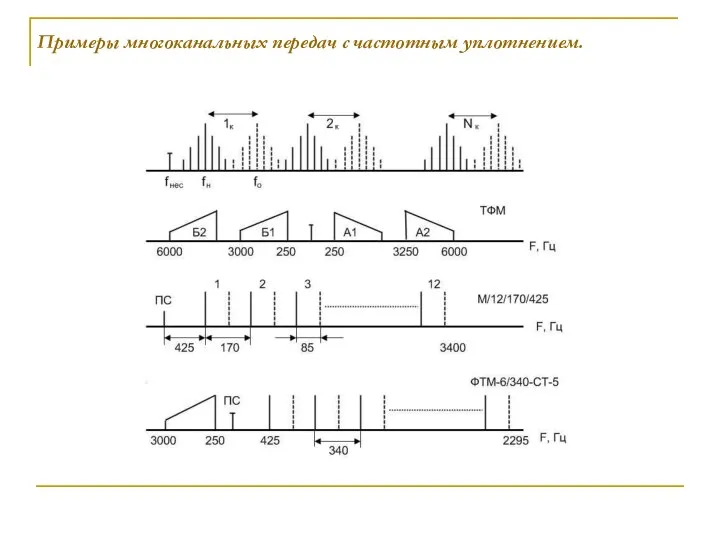 Примеры многоканальных передач с частотным уплотнением.